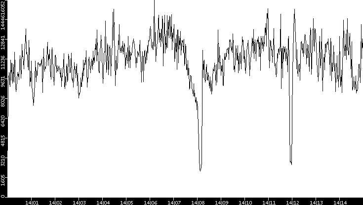 Throughput vs. Time