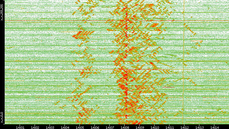 Dest. IP vs. Time