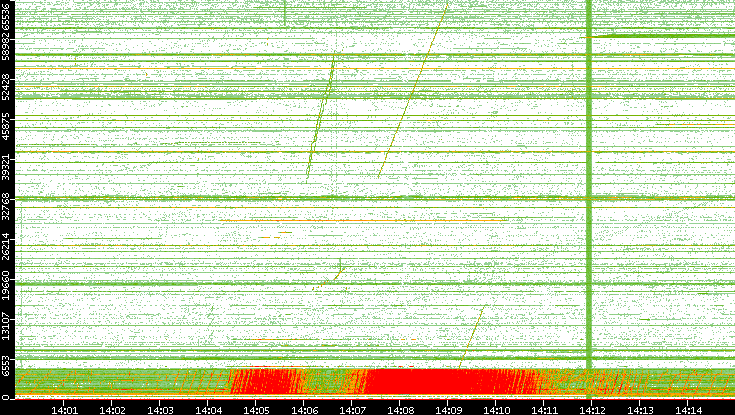 Src. Port vs. Time