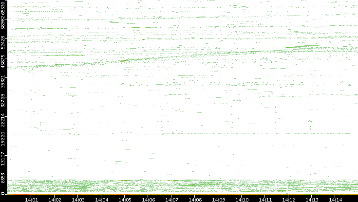 Src. Port vs. Time