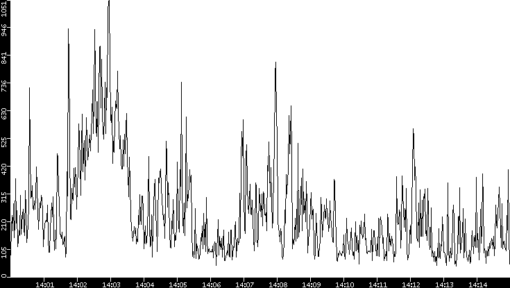 Throughput vs. Time