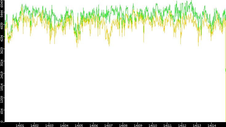 Entropy of Port vs. Time