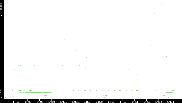 Dest. IP vs. Time