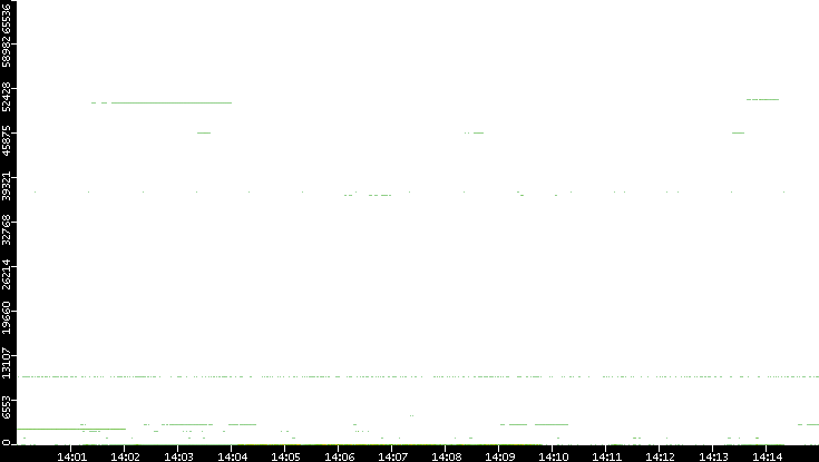 Dest. Port vs. Time