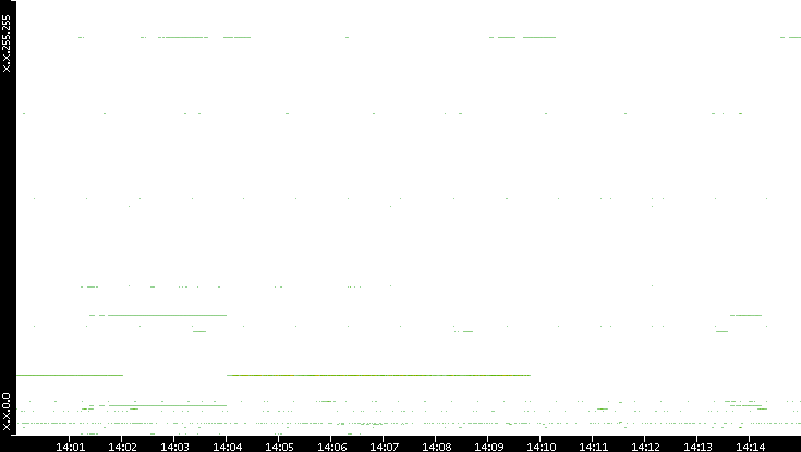 Src. IP vs. Time