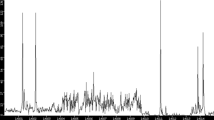 Throughput vs. Time