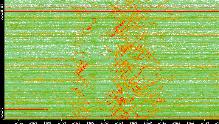 Dest. IP vs. Time