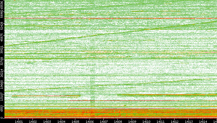 Dest. Port vs. Time