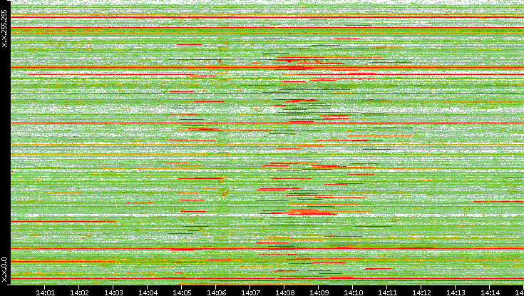 Src. IP vs. Time