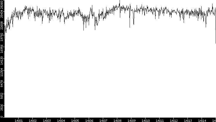 Throughput vs. Time