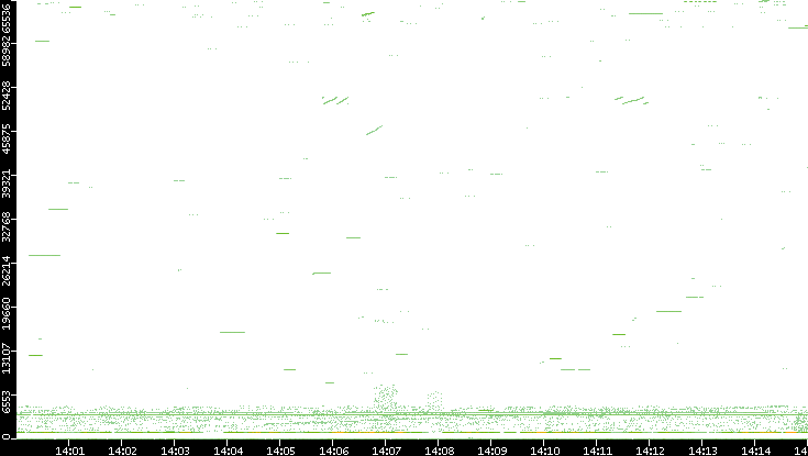 Src. Port vs. Time