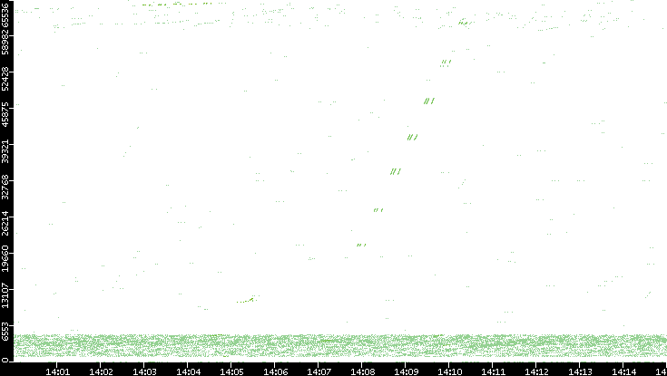 Src. Port vs. Time