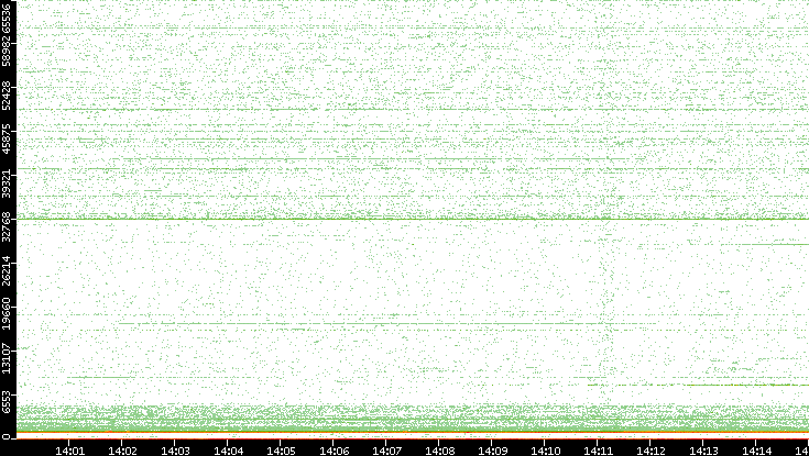 Dest. Port vs. Time