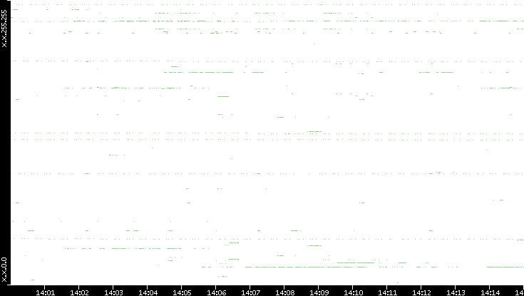 Dest. IP vs. Time