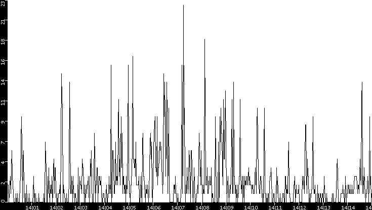 Throughput vs. Time