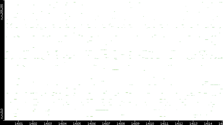 Dest. IP vs. Time