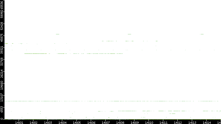 Dest. Port vs. Time