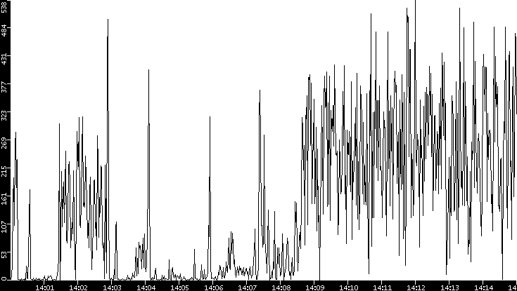 Throughput vs. Time