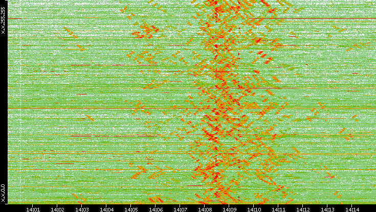 Dest. IP vs. Time