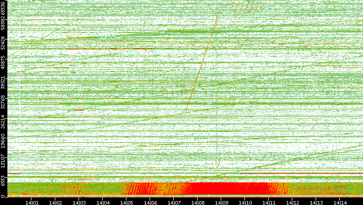 Src. Port vs. Time