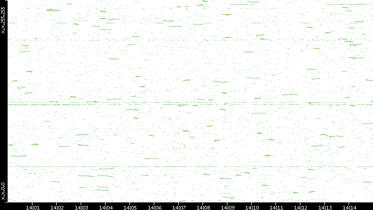Dest. IP vs. Time