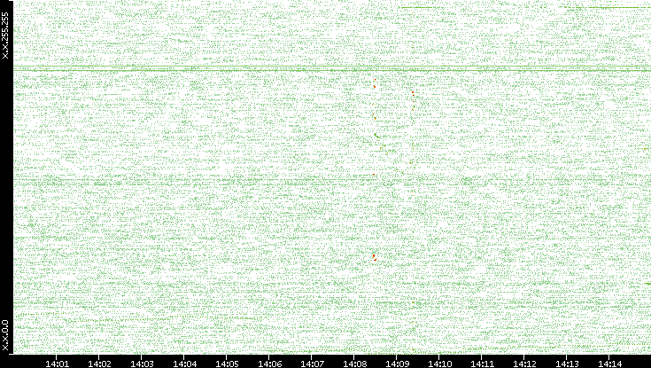 Dest. IP vs. Time