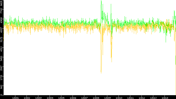 Entropy of Port vs. Time