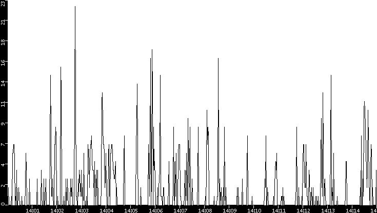 Throughput vs. Time