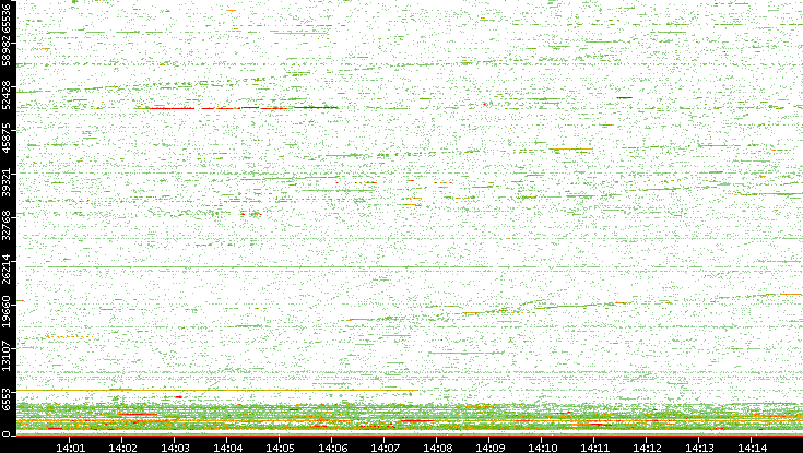 Dest. Port vs. Time