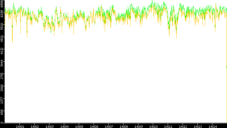 Entropy of Port vs. Time