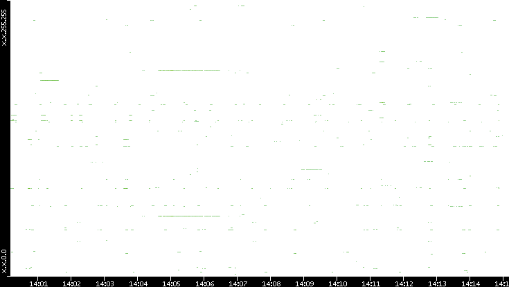 Dest. IP vs. Time