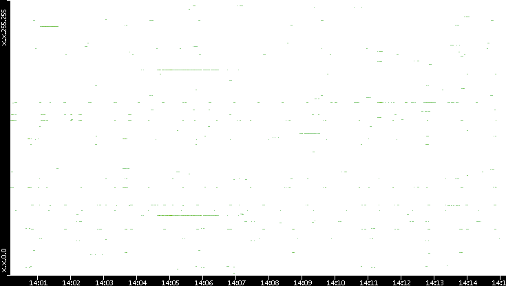 Src. IP vs. Time