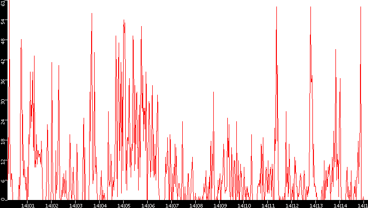 Nb. of Packets vs. Time