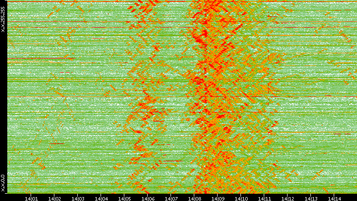 Dest. IP vs. Time