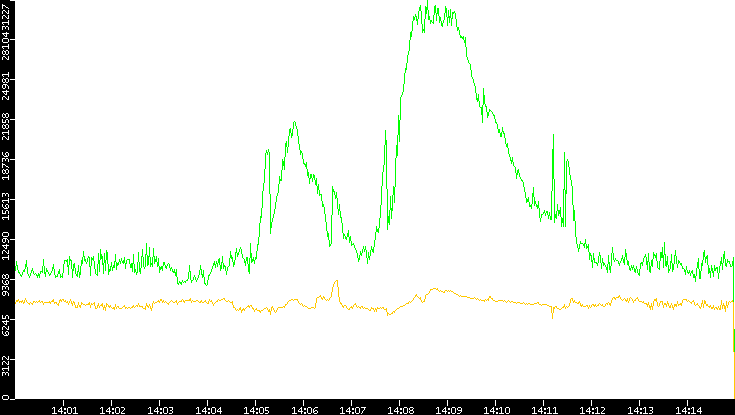 Entropy of Port vs. Time