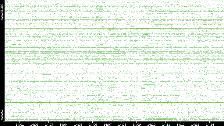Src. IP vs. Time