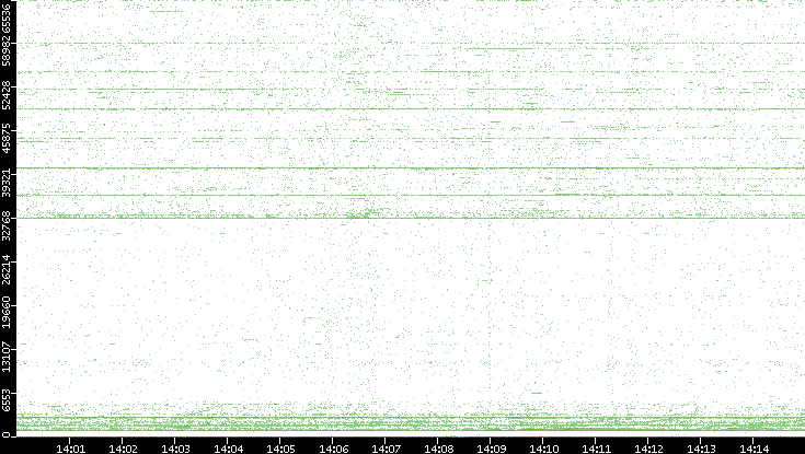 Src. Port vs. Time