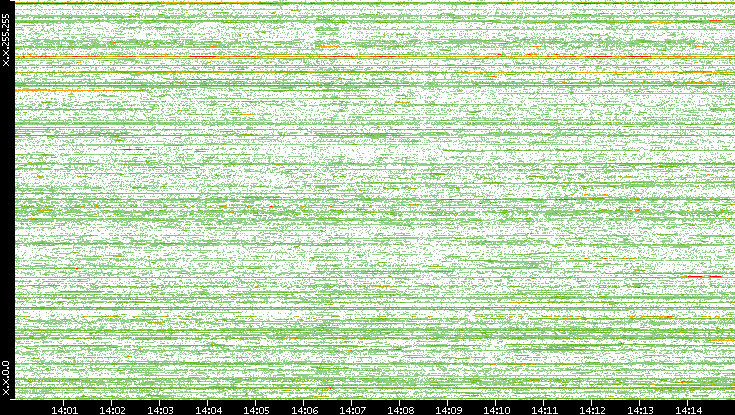 Dest. IP vs. Time