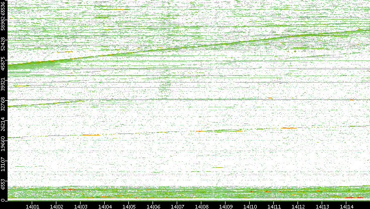 Dest. Port vs. Time