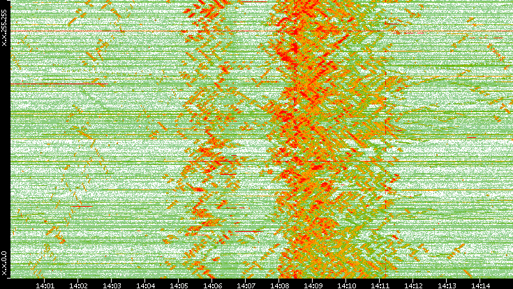 Dest. IP vs. Time