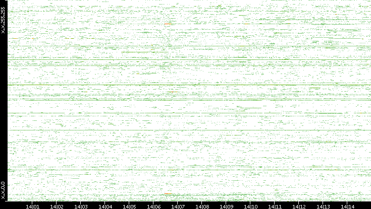 Src. IP vs. Time