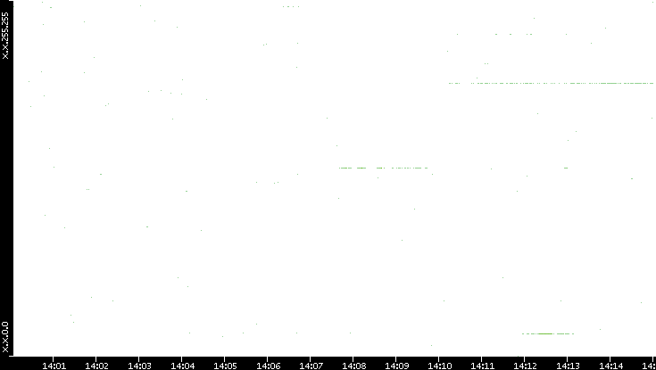 Dest. IP vs. Time