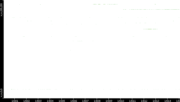 Src. IP vs. Time