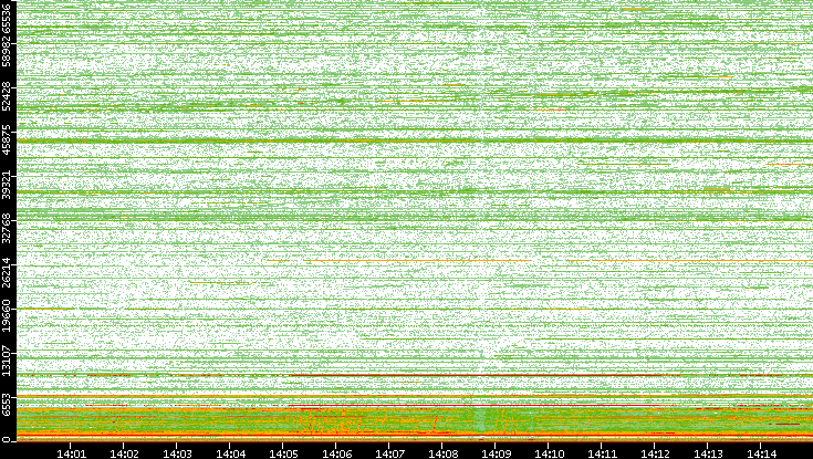 Dest. Port vs. Time