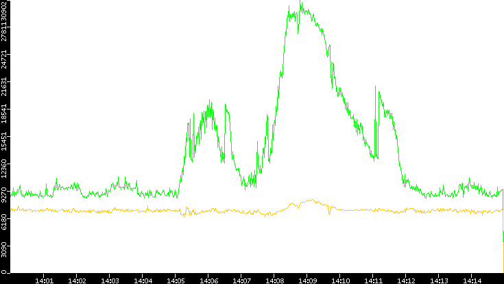 Entropy of Port vs. Time