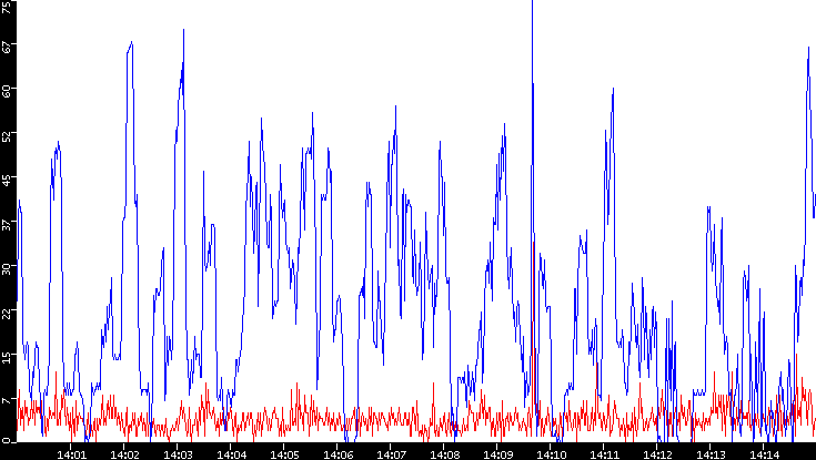 Nb. of Packets vs. Time