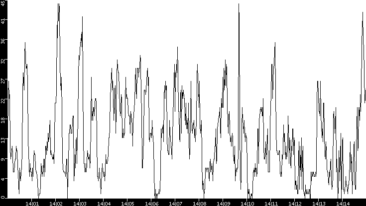 Throughput vs. Time