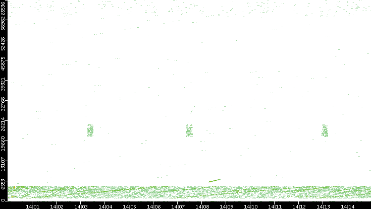 Src. Port vs. Time