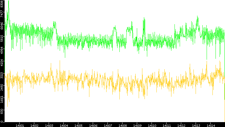 Entropy of Port vs. Time