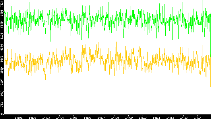 Entropy of Port vs. Time